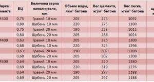Бетон М200 В15, разновидности, технические особенности, достоинства и недостатки