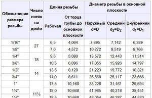 Диаметры труб в дюймах и миллиметрах