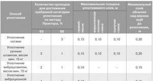 Коэффициент уплотнения песка