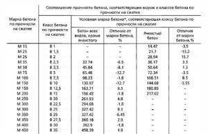 Модуль деформации бетона
