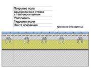 Пирог теплого водяного пола, по грунту, бетону и дереву, толщина