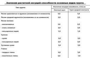 Расчет несущей способности фундамента дома