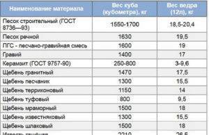 Вес 1 м3 песка