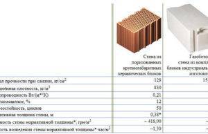 Оптимальная толщина стен из пеноблоков при строительстве дома